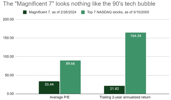Magnificent 7 stocks vs tech bubbles stocks